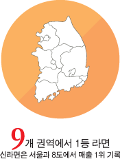 9개 권역에서 1등 라면 신라면은 서울과 8도에서 매출 1위 기록